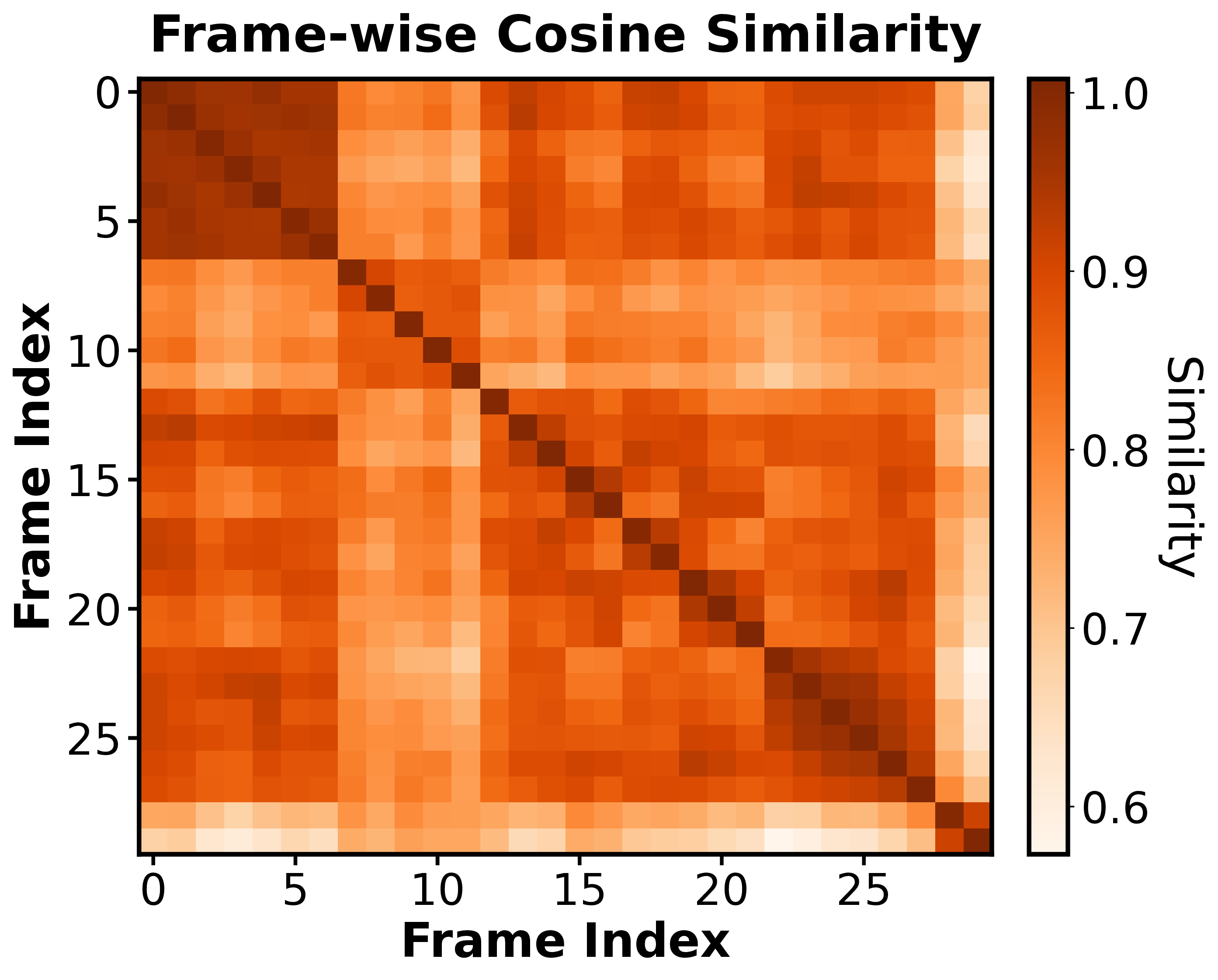 Temporal attention map