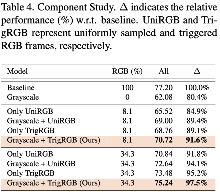 Table 4: Component Study