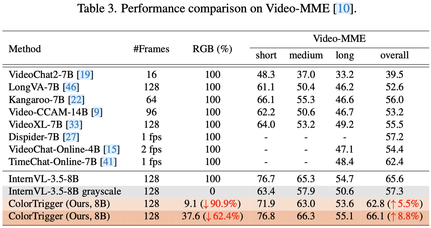 Table 3: Video-MME Results