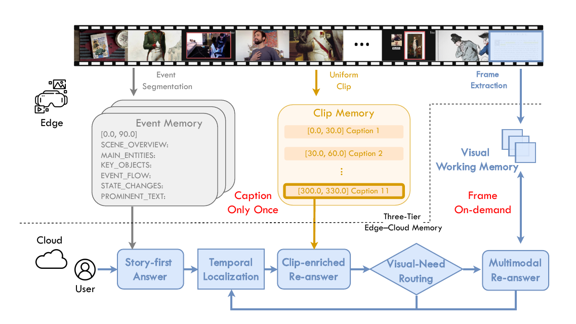 Caption-once, Frames-on-Demand framework
